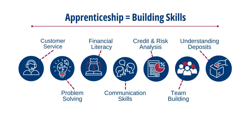 Apprenticeship = Building Skills